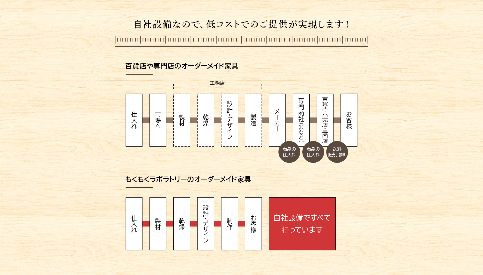 オーダーの流れ